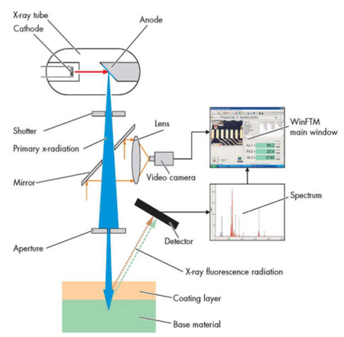 X-Ray Fluorescence